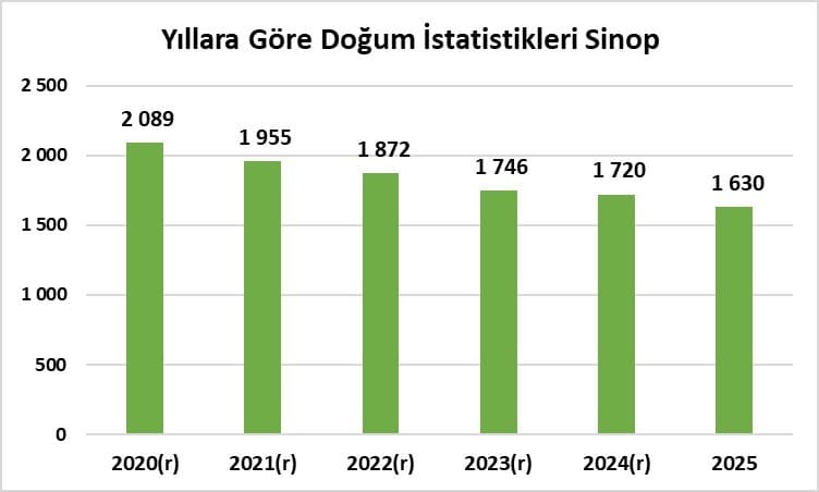 Sinop, kaba doğum hızında Türkiye’nin en düşük 4’üncü ili oldu