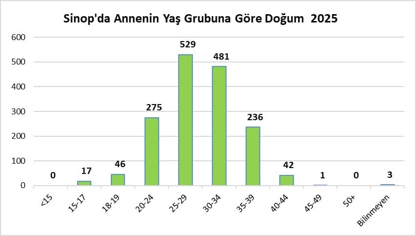 Sinop, kaba doğum hızında Türkiye’nin en düşük 4’üncü ili oldu
